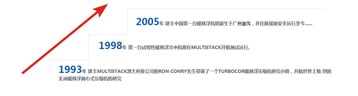 磁懸浮空調技術